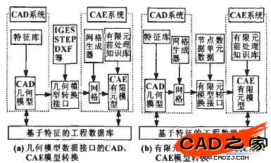 CAD/CAE模型轉換的實現流程