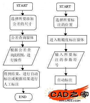 公差標注與粗糙度標注流程圖