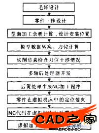 圖1虛擬制造的基本內(nèi)容