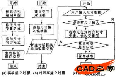 圖1 零件參數化建模設計流程