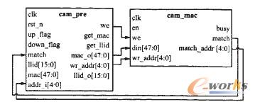 圖3 CAM模塊和外圍模塊互連