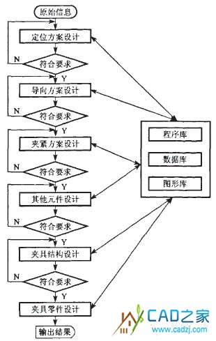圖2基于通用CAD系統(tǒng)薄壁件夾具設計流程