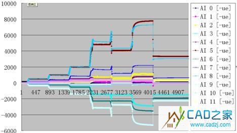 橫坐標表示時間節點，縱坐標表示應變