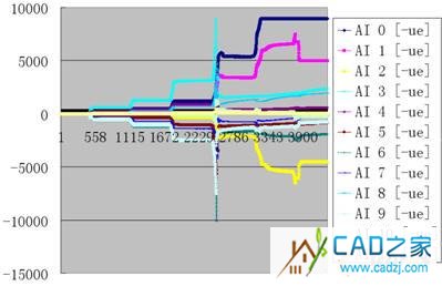 橫坐標表示時間節點，縱坐標表示應變