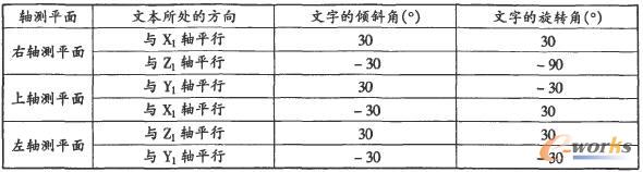  各文本的傾斜與旋轉角度