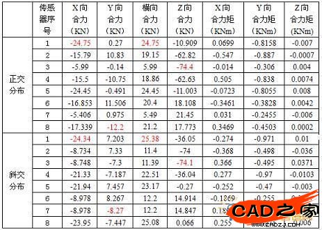 傳感器受力情況