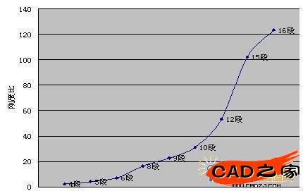 各段剛度比散點折線圖