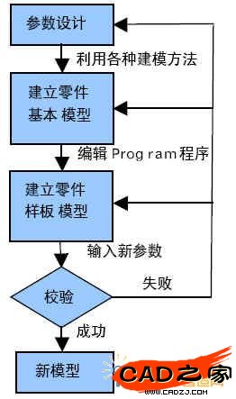 Pro/program建庫(kù)流程圖