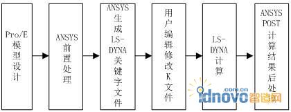 Pro/E-ANSYS-DYNA聯(lián)合建模求解技術(shù)流程圖