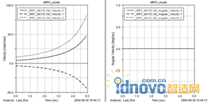 運動仿真結(jié)果