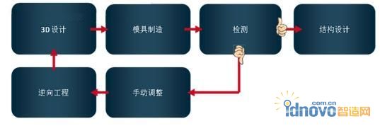 新產(chǎn)品典型設計流程