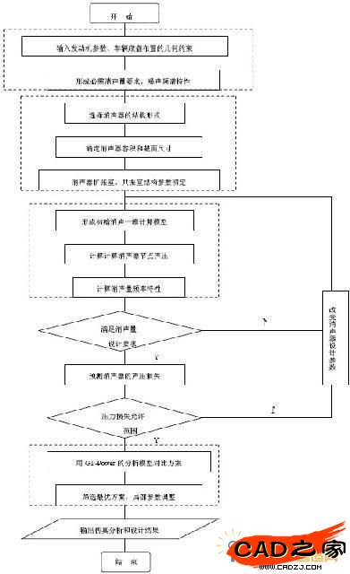 排氣系統設計的任務要求