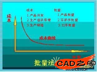 批量法則示意圖