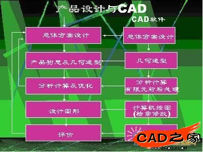 產品設計過程與CAD軟件系統示意