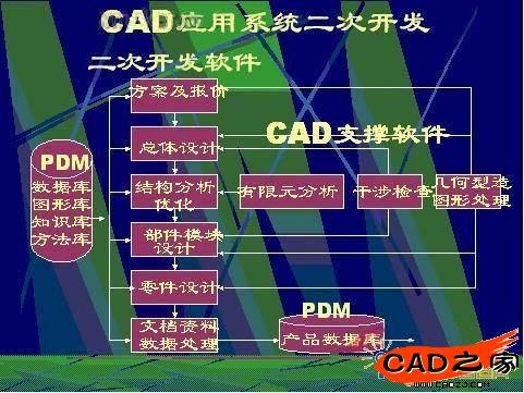CAD/PDM經二次開發應用系統軟件與CAD支撐性軟件關系
