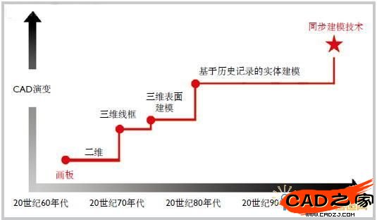 CAD演變