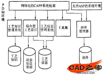 圖2 網(wǎng)絡化的CAPP系統(tǒng)的體系結構