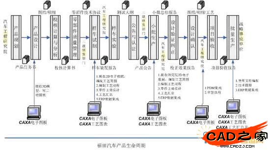 福田汽車二維CAD與工藝設計平臺配置方案
