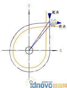 刀具切入和切出時的外延