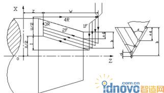 復合螺紋切削循環與進刀法