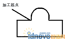 切向切入會發生干涉的情況