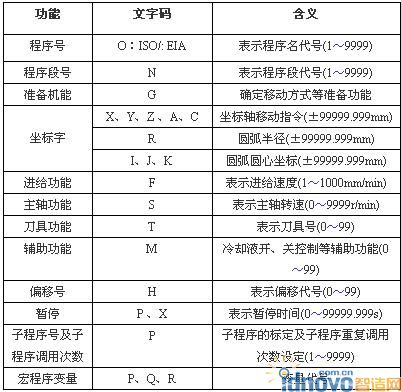 常用文字碼及其含義
