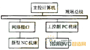 網絡數控基本結構