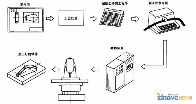 數控機床加工工件的基本過程
