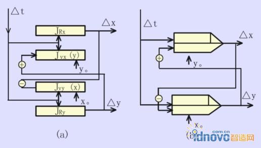 DDA圓弧插補運算框圖及符號圖