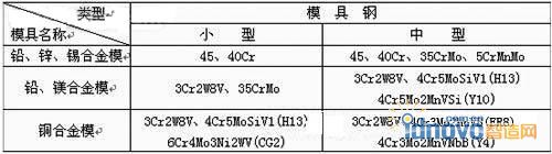 壓鑄模具材料的選用