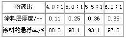 粉液比對涂料性能的影響