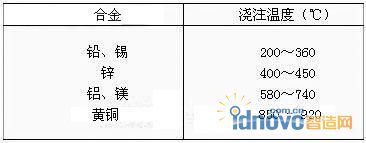 不同壓鑄合金地澆注溫度