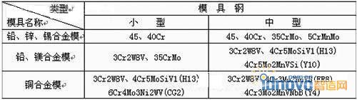 壓鑄模具材料的選用