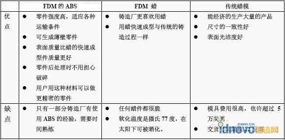 原型用FDM 的ABS，F(xiàn)DM 的蠟和傳統(tǒng)蠟?zāi)?yōu)缺點(diǎn)對(duì)比