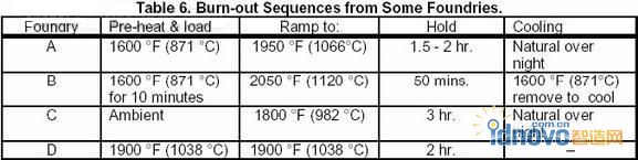 三家不同鑄造廠焙燒的數(shù)據(jù)