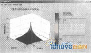 PCBN刀具加工表面粗糙度三維仿真圖形