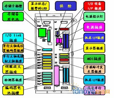 FANUC 0i系列控制單元構(gòu)成及連接