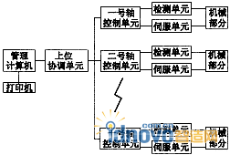 擰緊機(jī)控制系統(tǒng)構(gòu)成圖