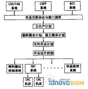 DNC系統在車間層控制系統中的地位