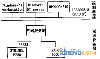 DNC系統的物理配置基本結構