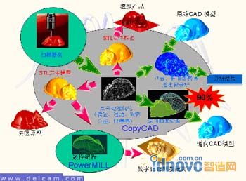 傳統方式的逆向工程