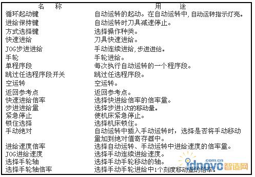 BEIJING-FANUC SERIES O-MD系統的操作功能鍵說明