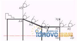 假想刀尖的加工誤差