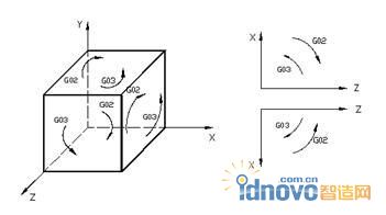 圓弧的順逆方向