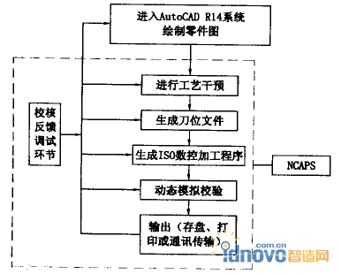 NCAPS系統框架結構示意圖