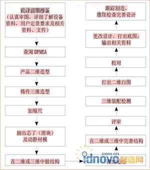 模具設計和開發流程