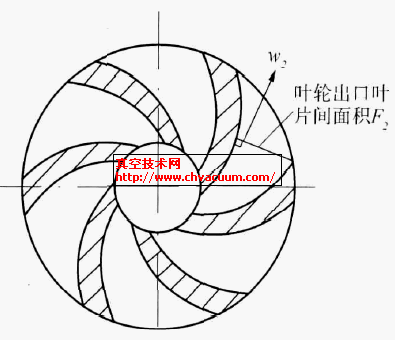 圖1 葉輪出口葉片間面積示意圖